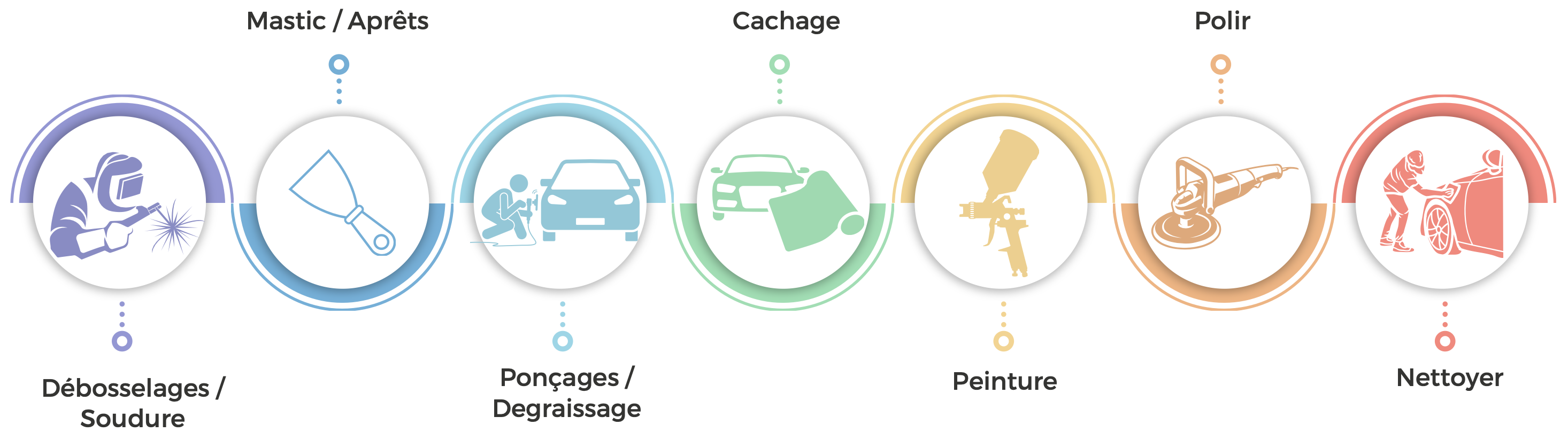 Processus de peinture